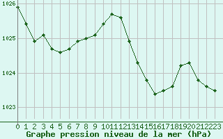 Courbe de la pression atmosphrique pour Hyres (83)