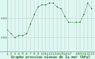 Courbe de la pression atmosphrique pour Vanclans (25)