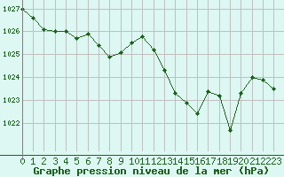 Courbe de la pression atmosphrique pour Orange (84)