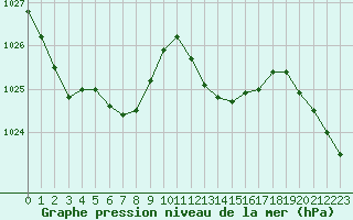 Courbe de la pression atmosphrique pour Herhet (Be)