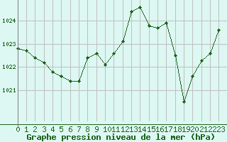 Courbe de la pression atmosphrique pour Lasfaillades (81)