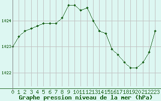 Courbe de la pression atmosphrique pour Creil (60)