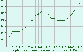 Courbe de la pression atmosphrique pour Agde (34)