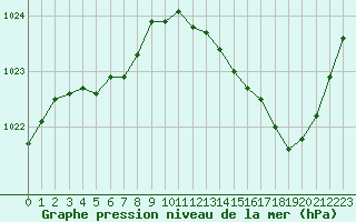 Courbe de la pression atmosphrique pour Remich (Lu)