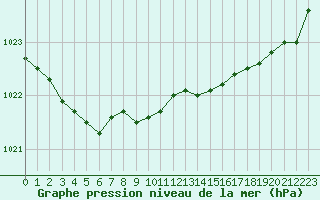 Courbe de la pression atmosphrique pour Biscarrosse (40)