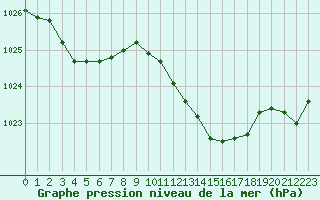 Courbe de la pression atmosphrique pour Engins (38)