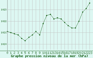 Courbe de la pression atmosphrique pour Sorgues (84)