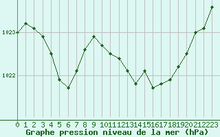 Courbe de la pression atmosphrique pour Saint-Brieuc (22)