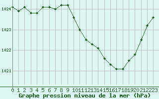 Courbe de la pression atmosphrique pour Sallanches (74)