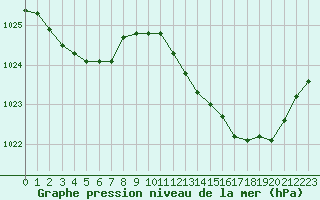 Courbe de la pression atmosphrique pour Saint-Martial-de-Vitaterne (17)