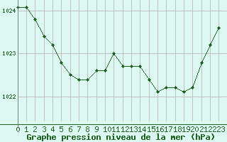 Courbe de la pression atmosphrique pour Hd-Bazouges (35)