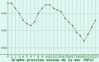 Courbe de la pression atmosphrique pour Ile d