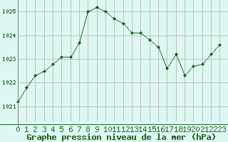 Courbe de la pression atmosphrique pour Vichy (03)