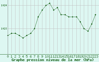 Courbe de la pression atmosphrique pour Trelly (50)