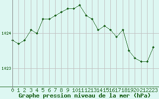 Courbe de la pression atmosphrique pour Le Havre - Octeville (76)
