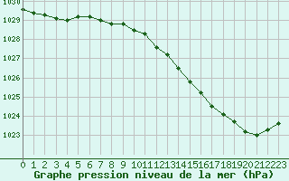 Courbe de la pression atmosphrique pour Besn (44)