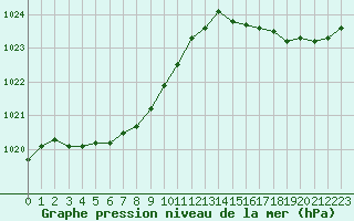 Courbe de la pression atmosphrique pour Cavalaire-sur-Mer (83)