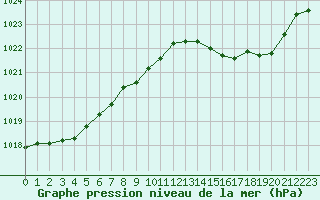 Courbe de la pression atmosphrique pour Saint-Germain-le-Guillaume (53)