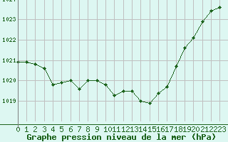 Courbe de la pression atmosphrique pour Voiron (38)