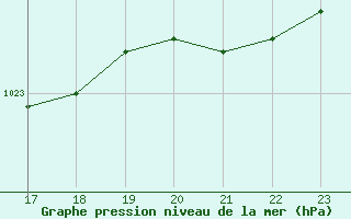 Courbe de la pression atmosphrique pour Brigueuil (16)