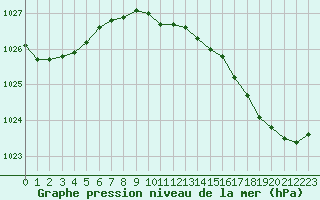 Courbe de la pression atmosphrique pour Angers-Marc (49)