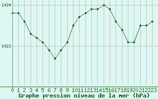 Courbe de la pression atmosphrique pour Cap de la Hague (50)