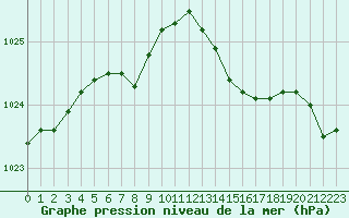 Courbe de la pression atmosphrique pour Saint-Brieuc (22)