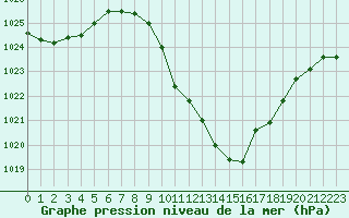 Courbe de la pression atmosphrique pour Cevio (Sw)