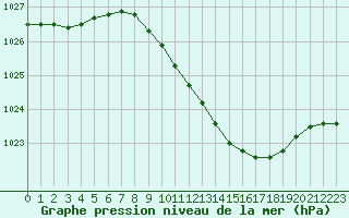 Courbe de la pression atmosphrique pour Berlin-Tempelhof