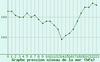 Courbe de la pression atmosphrique pour Doksany