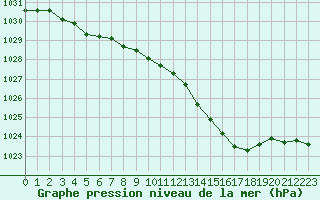 Courbe de la pression atmosphrique pour Abbeville (80)