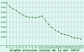 Courbe de la pression atmosphrique pour Lhospitalet (46)