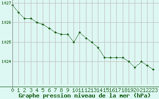 Courbe de la pression atmosphrique pour Elsenborn (Be)