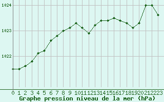 Courbe de la pression atmosphrique pour la bouée 62304