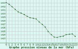 Courbe de la pression atmosphrique pour Dax (40)