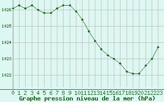 Courbe de la pression atmosphrique pour Castellbell i el Vilar (Esp)