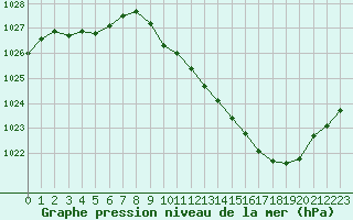 Courbe de la pression atmosphrique pour Besanon (25)