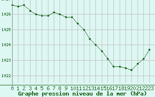 Courbe de la pression atmosphrique pour Evreux (27)