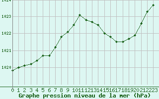 Courbe de la pression atmosphrique pour Sain-Bel (69)