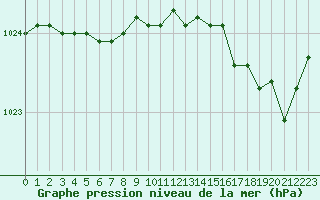Courbe de la pression atmosphrique pour Saint-Brieuc (22)