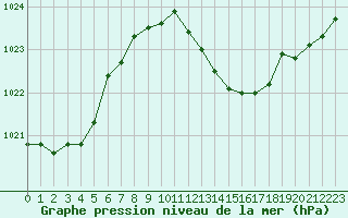 Courbe de la pression atmosphrique pour Udine / Rivolto