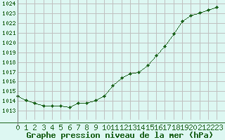 Courbe de la pression atmosphrique pour Saint-Martial-de-Vitaterne (17)