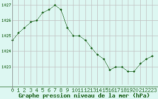 Courbe de la pression atmosphrique pour Elsenborn (Be)