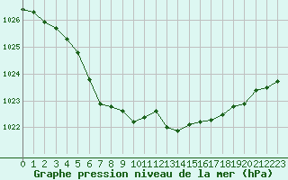 Courbe de la pression atmosphrique pour La Lande-sur-Eure (61)