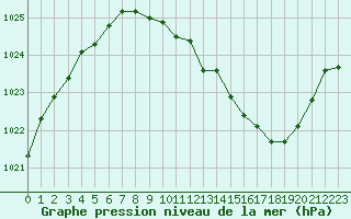 Courbe de la pression atmosphrique pour Belfort-Dorans (90)
