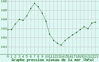 Courbe de la pression atmosphrique pour Leutkirch-Herlazhofen