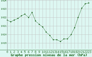 Courbe de la pression atmosphrique pour Aigle (Sw)