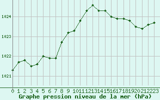 Courbe de la pression atmosphrique pour Saint-Germain-du-Puch (33)