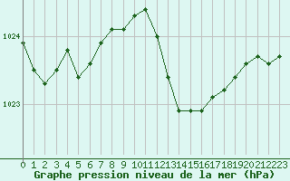 Courbe de la pression atmosphrique pour Cap Corse (2B)