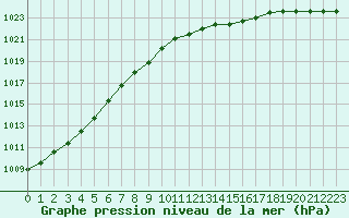 Courbe de la pression atmosphrique pour De Bilt (PB)